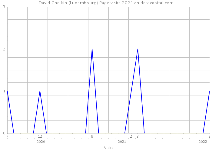 David Chaikin (Luxembourg) Page visits 2024 