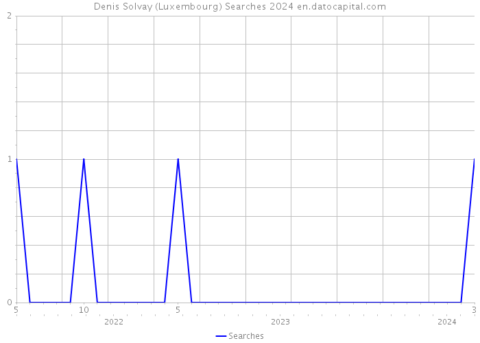 Denis Solvay (Luxembourg) Searches 2024 