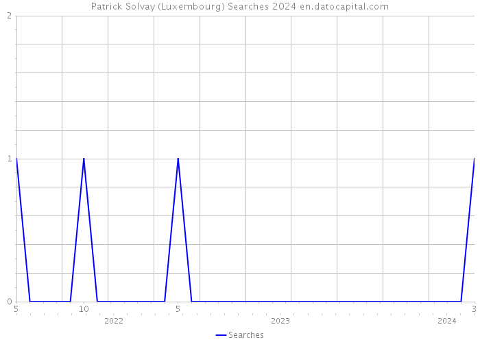 Patrick Solvay (Luxembourg) Searches 2024 