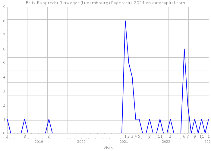 Felix Rupprecht Rittweger (Luxembourg) Page visits 2024 