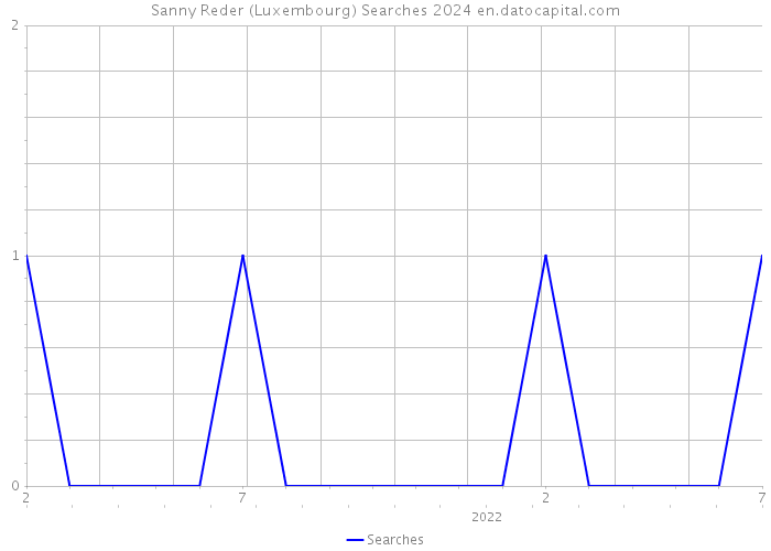 Sanny Reder (Luxembourg) Searches 2024 