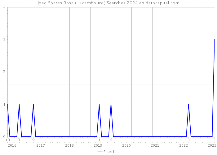 Joao Soares Rosa (Luxembourg) Searches 2024 