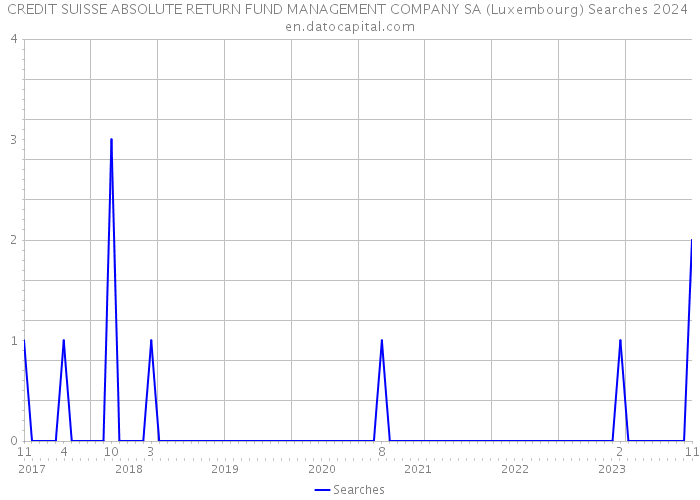 CREDIT SUISSE ABSOLUTE RETURN FUND MANAGEMENT COMPANY SA (Luxembourg) Searches 2024 
