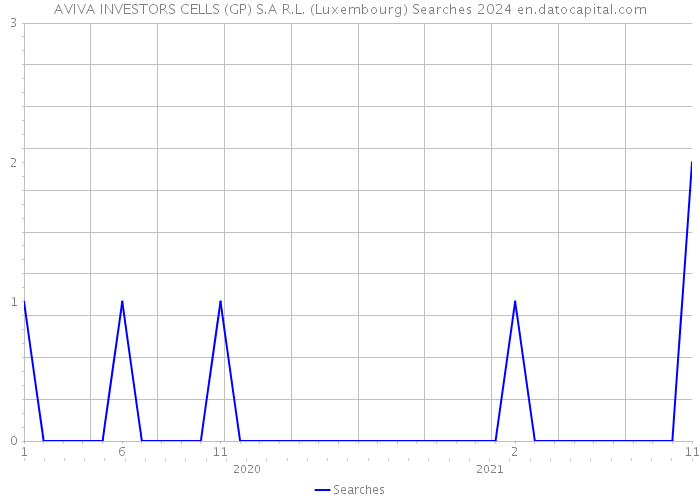 AVIVA INVESTORS CELLS (GP) S.A R.L. (Luxembourg) Searches 2024 