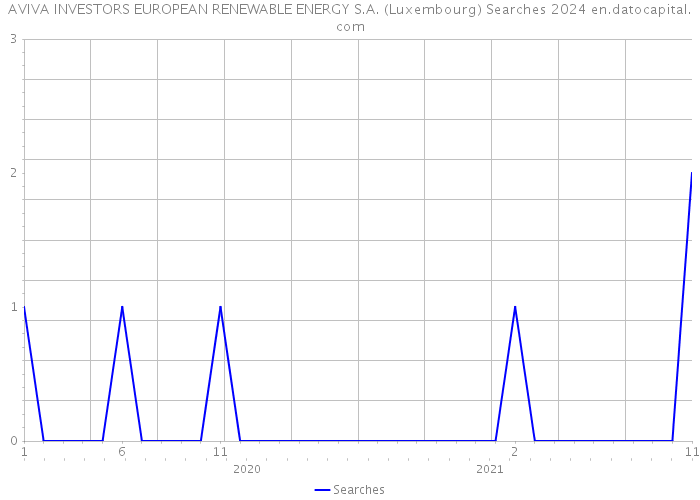 AVIVA INVESTORS EUROPEAN RENEWABLE ENERGY S.A. (Luxembourg) Searches 2024 