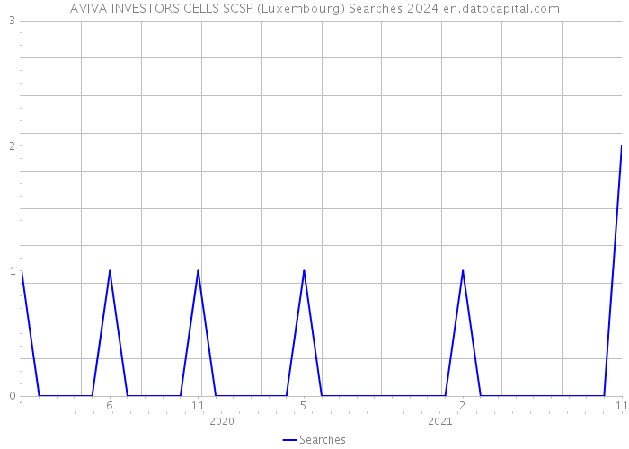 AVIVA INVESTORS CELLS SCSP (Luxembourg) Searches 2024 