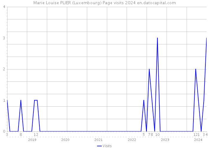 Marie Louise PLIER (Luxembourg) Page visits 2024 