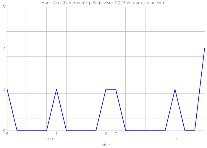 Hans Vets (Luxembourg) Page visits 2024 