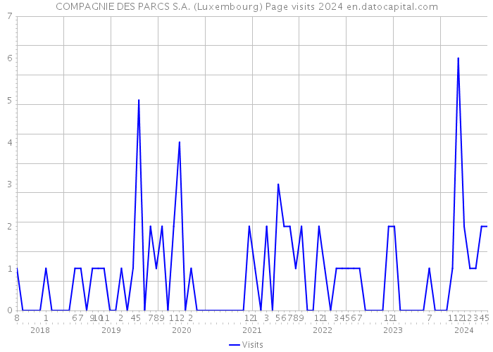 COMPAGNIE DES PARCS S.A. (Luxembourg) Page visits 2024 