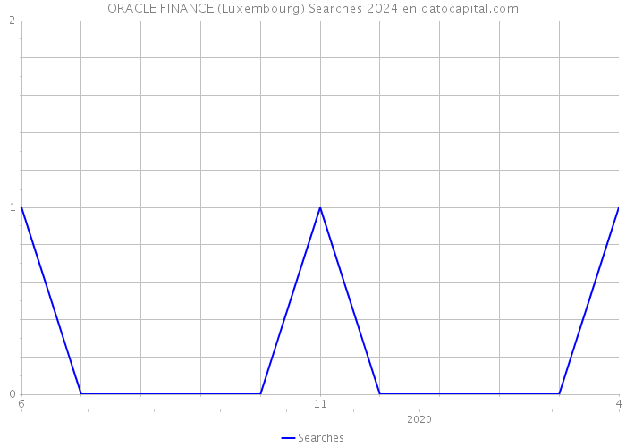 ORACLE FINANCE (Luxembourg) Searches 2024 