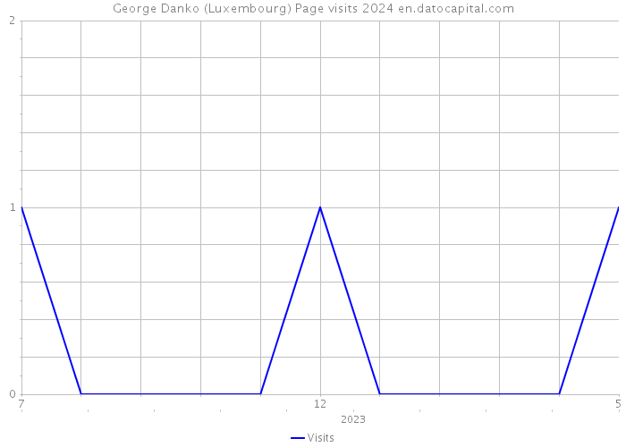 George Danko (Luxembourg) Page visits 2024 