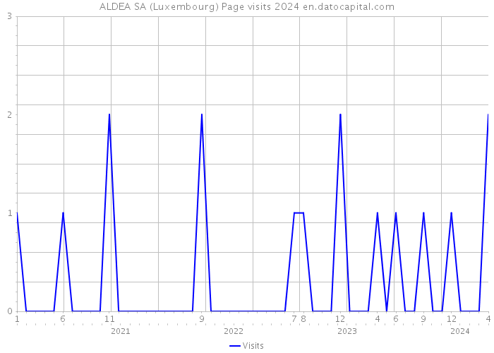 ALDEA SA (Luxembourg) Page visits 2024 