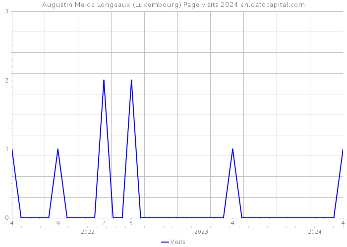 Augustin Me de Longeaux (Luxembourg) Page visits 2024 