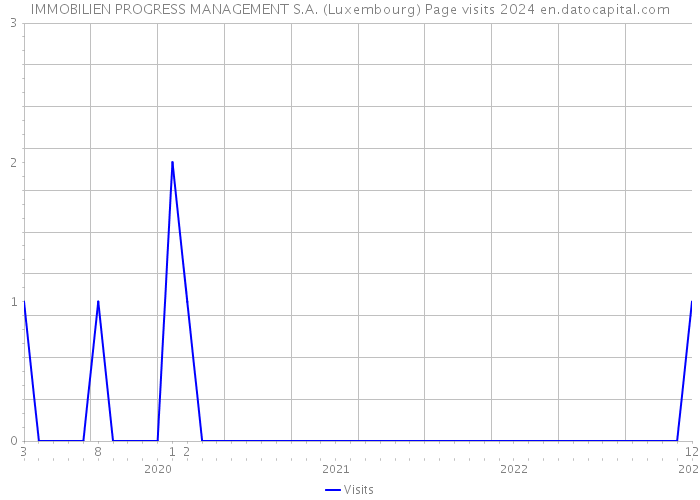 IMMOBILIEN PROGRESS MANAGEMENT S.A. (Luxembourg) Page visits 2024 