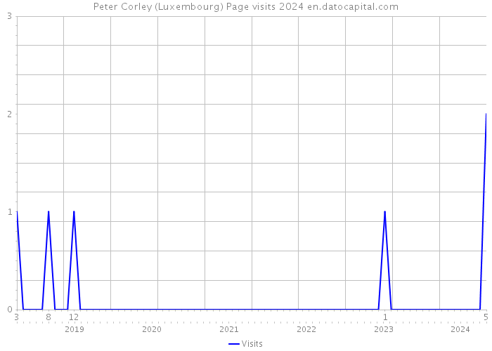 Peter Corley (Luxembourg) Page visits 2024 