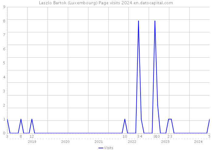 Laszlo Bartok (Luxembourg) Page visits 2024 