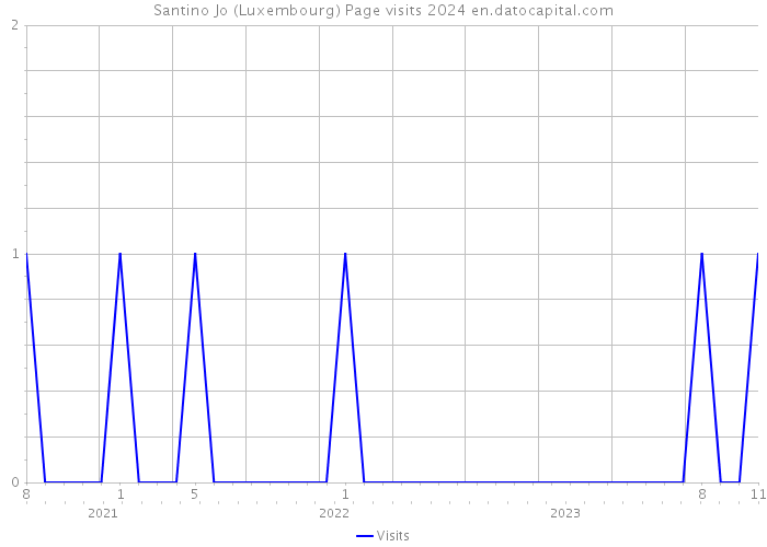 Santino Jo (Luxembourg) Page visits 2024 