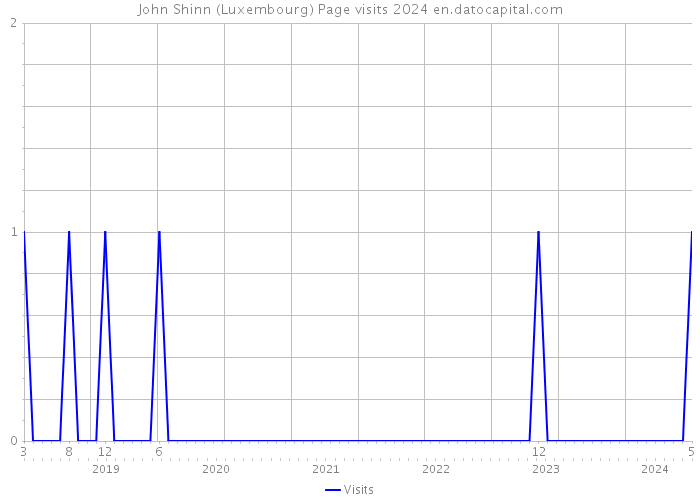 John Shinn (Luxembourg) Page visits 2024 