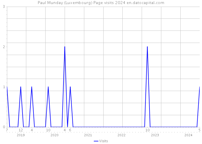 Paul Munday (Luxembourg) Page visits 2024 