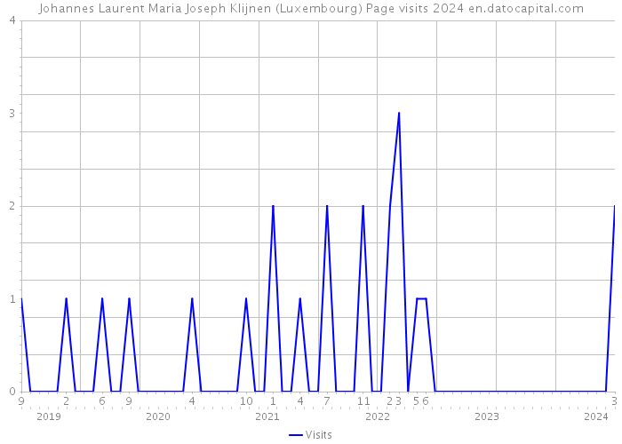 Johannes Laurent Maria Joseph Klijnen (Luxembourg) Page visits 2024 