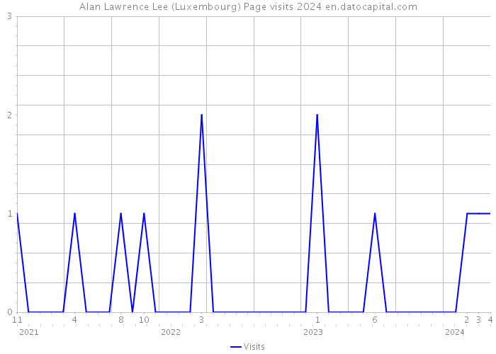 Alan Lawrence Lee (Luxembourg) Page visits 2024 