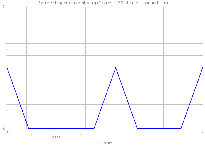 Pierre Belanger (Luxembourg) Searches 2024 