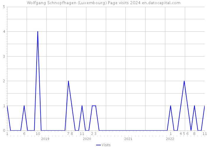 Wolfgang Schnopfhagen (Luxembourg) Page visits 2024 