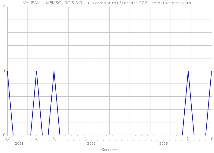 VAUBAN LUXEMBOURG S.A R.L. (Luxembourg) Searches 2024 