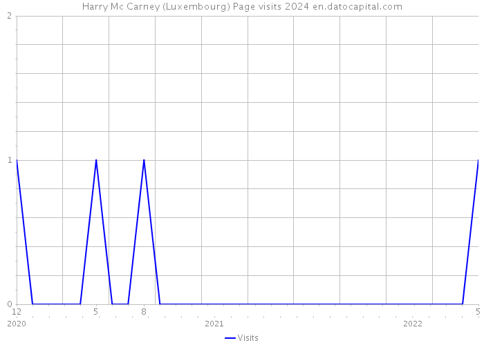 Harry Mc Carney (Luxembourg) Page visits 2024 