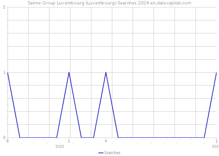 Sanne Group Luxembourg (Luxembourg) Searches 2024 