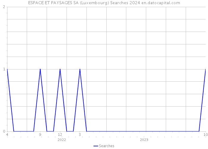 ESPACE ET PAYSAGES SA (Luxembourg) Searches 2024 