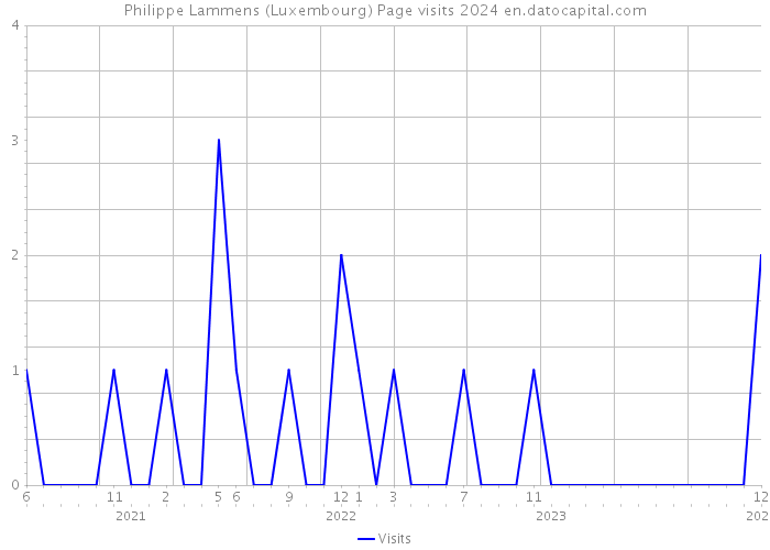 Philippe Lammens (Luxembourg) Page visits 2024 