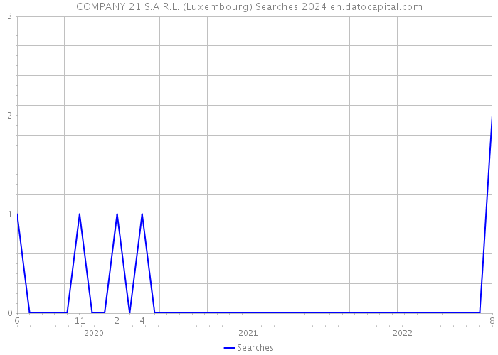 COMPANY 21 S.A R.L. (Luxembourg) Searches 2024 