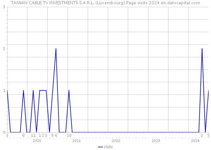 TAIWAN CABLE TV INVESTMENTS S.A R.L. (Luxembourg) Page visits 2024 