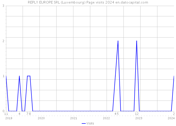 REPLY EUROPE SRL (Luxembourg) Page visits 2024 
