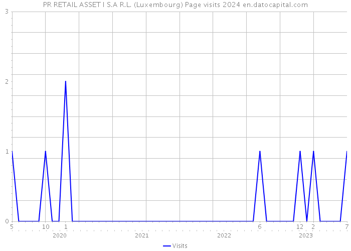 PR RETAIL ASSET I S.A R.L. (Luxembourg) Page visits 2024 