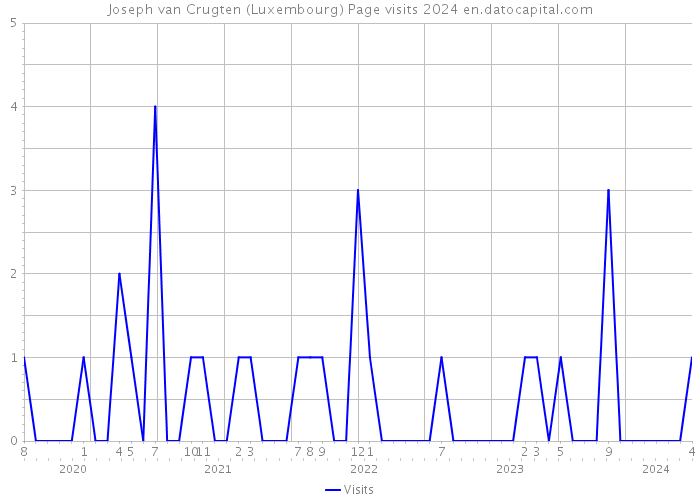 Joseph van Crugten (Luxembourg) Page visits 2024 