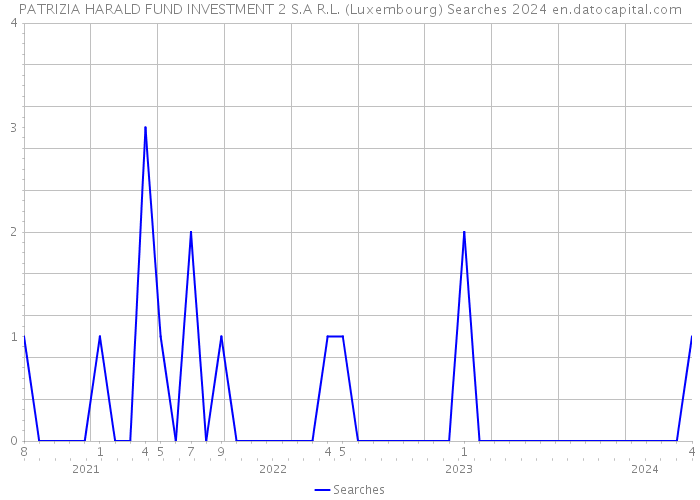 PATRIZIA HARALD FUND INVESTMENT 2 S.A R.L. (Luxembourg) Searches 2024 
