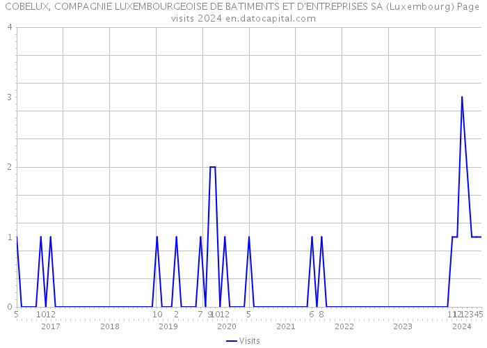 COBELUX, COMPAGNIE LUXEMBOURGEOISE DE BATIMENTS ET D'ENTREPRISES SA (Luxembourg) Page visits 2024 
