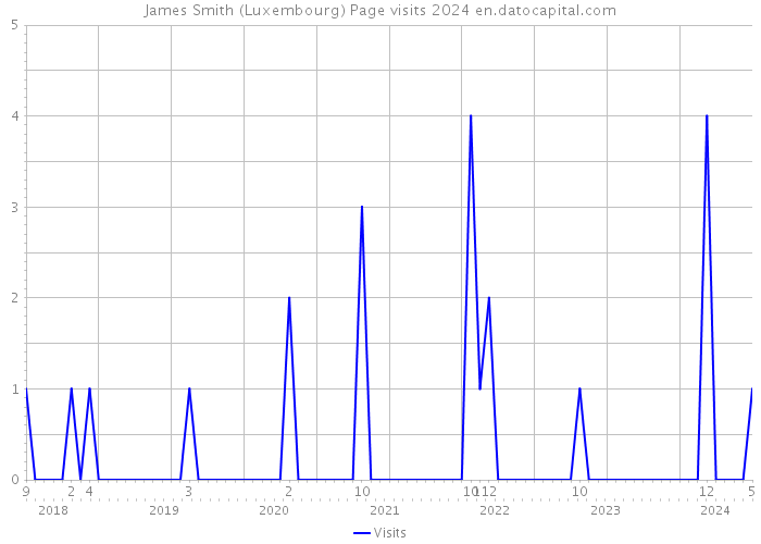 James Smith (Luxembourg) Page visits 2024 