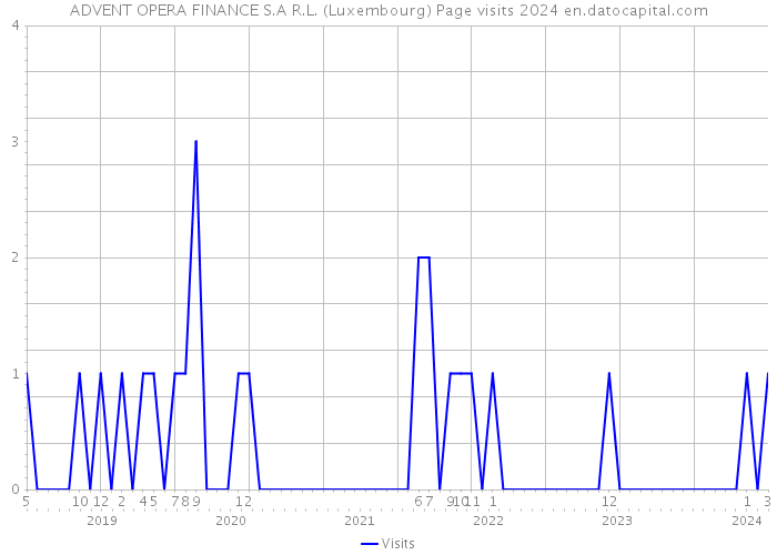 ADVENT OPERA FINANCE S.A R.L. (Luxembourg) Page visits 2024 