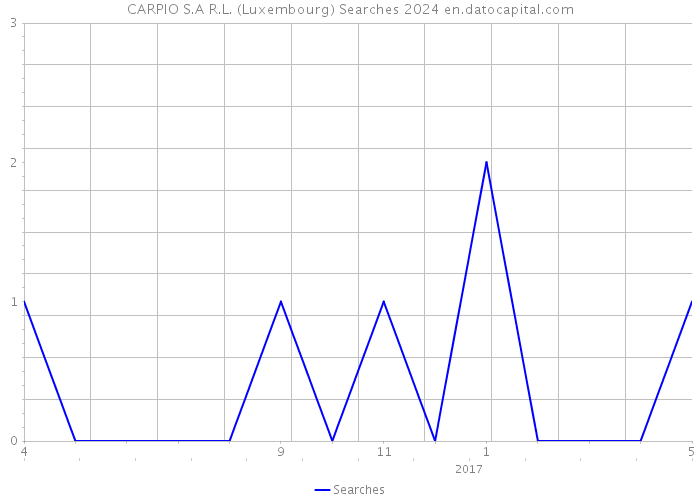 CARPIO S.A R.L. (Luxembourg) Searches 2024 
