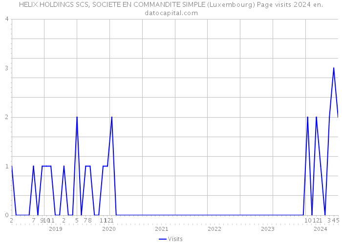 HELIX HOLDINGS SCS, SOCIETE EN COMMANDITE SIMPLE (Luxembourg) Page visits 2024 