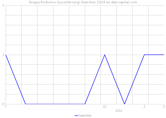 Sergey Rodionov (Luxembourg) Searches 2024 