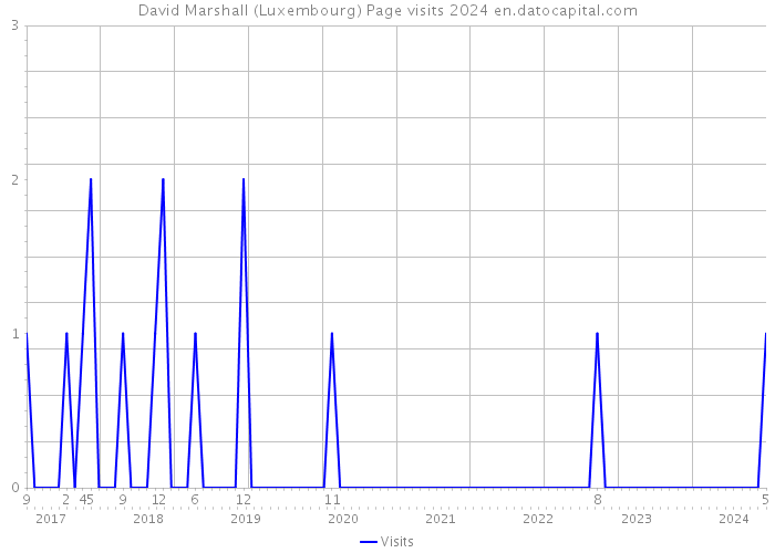 David Marshall (Luxembourg) Page visits 2024 