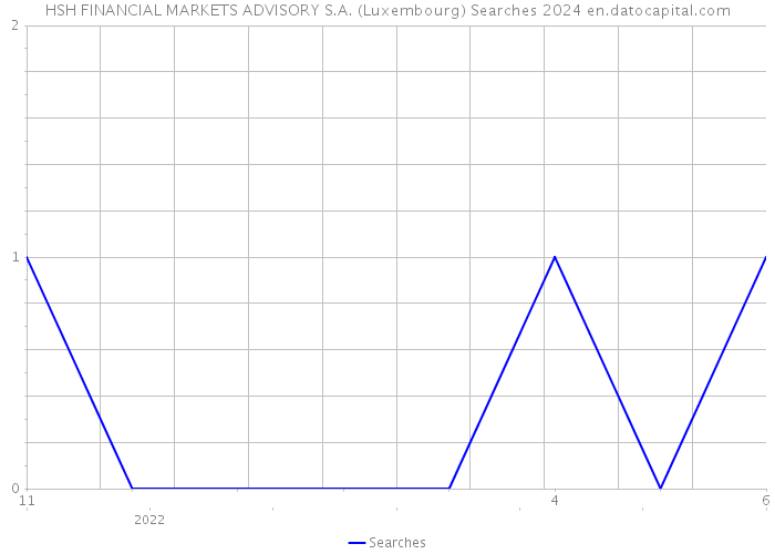 HSH FINANCIAL MARKETS ADVISORY S.A. (Luxembourg) Searches 2024 