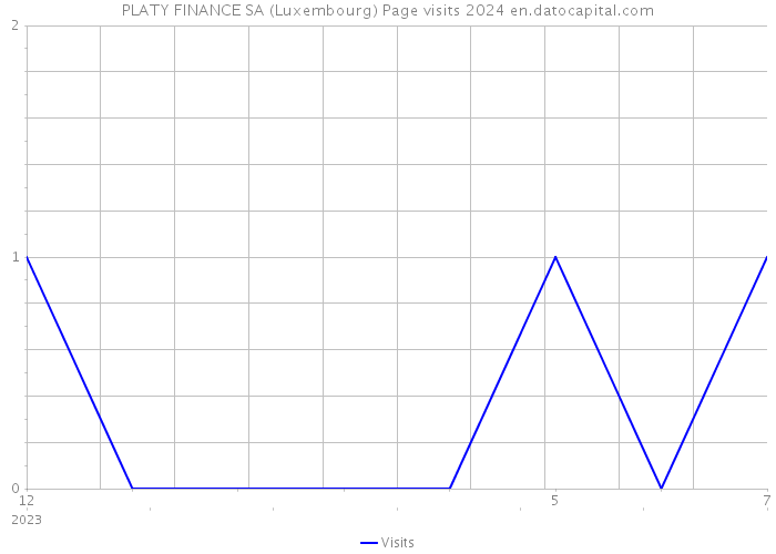 PLATY FINANCE SA (Luxembourg) Page visits 2024 