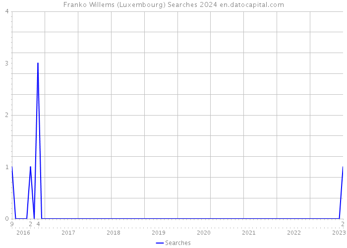 Franko Willems (Luxembourg) Searches 2024 
