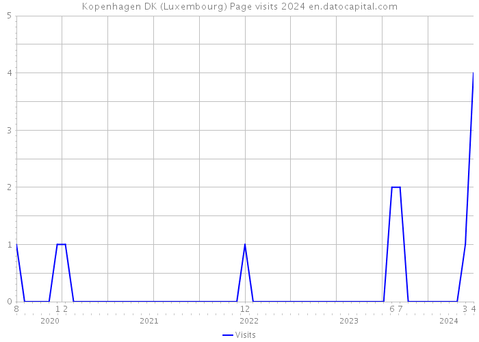 Kopenhagen DK (Luxembourg) Page visits 2024 