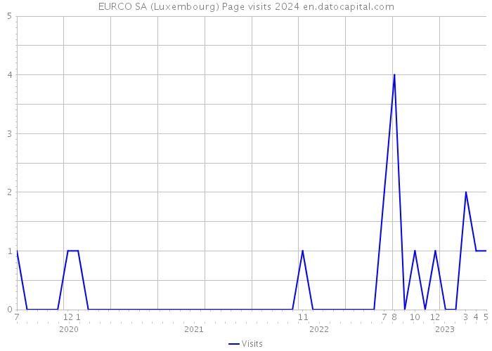 EURCO SA (Luxembourg) Page visits 2024 